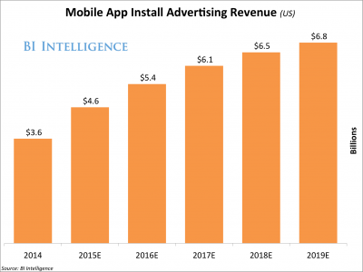 The rise of App Advertising Revenue